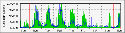 week